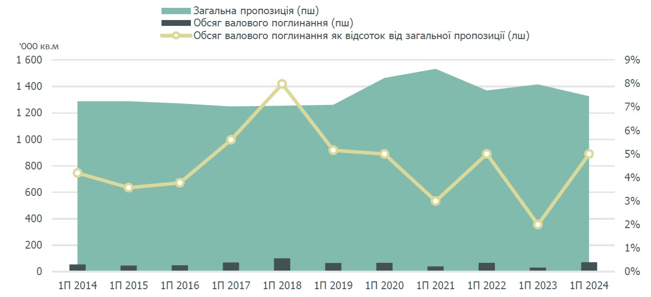 Аналіз ринку складської нерухомості Києва: 1 півріччя 2024 року