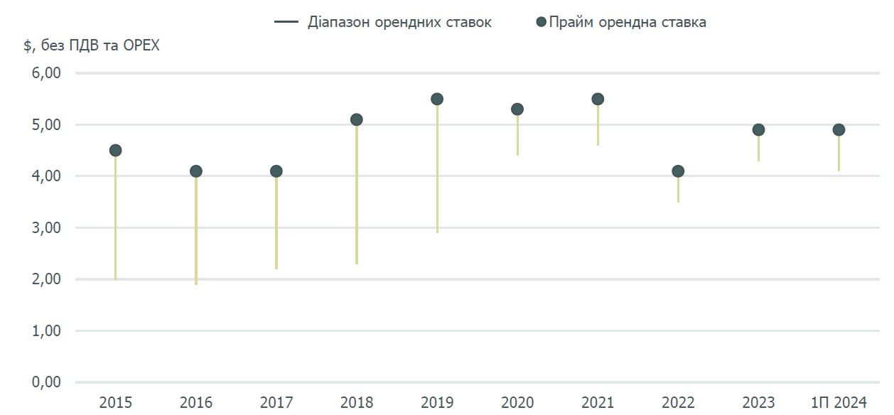 Аналіз ринку складської нерухомості Києва: 1 півріччя 2024 року