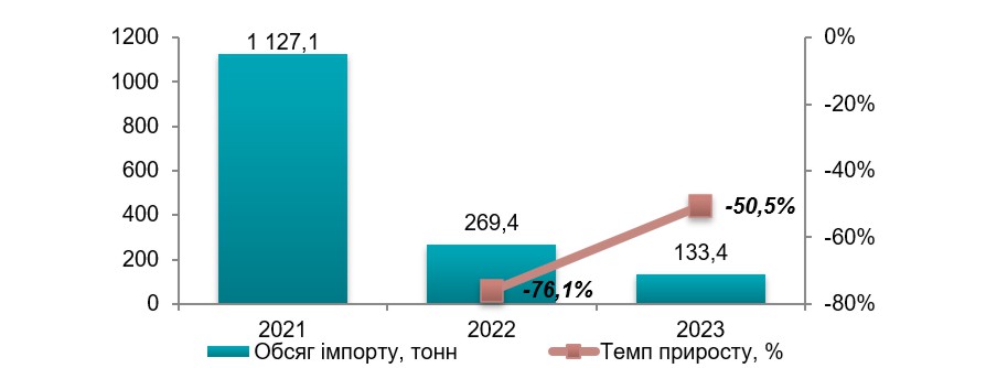 Аналіз ринку яловичини в Україні