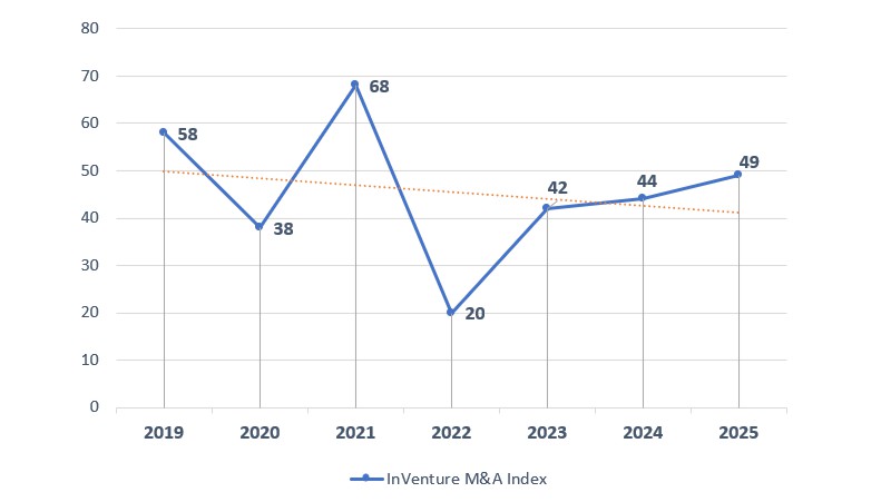 InVenture M&A Index | Ukraine