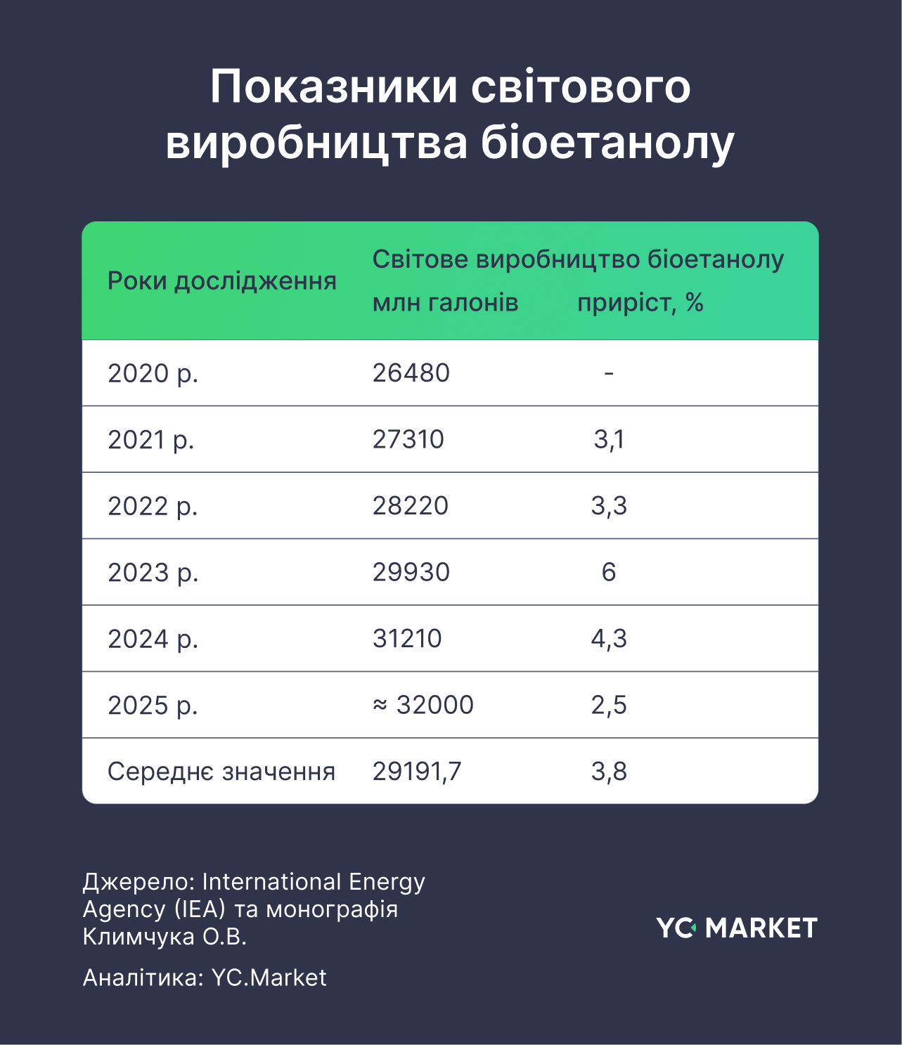 Ринок біоетанолу в Україні