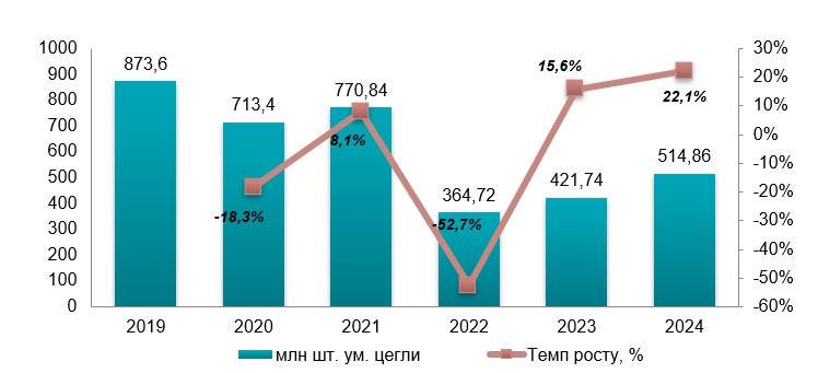 Аналіз ринку цегли в Україні