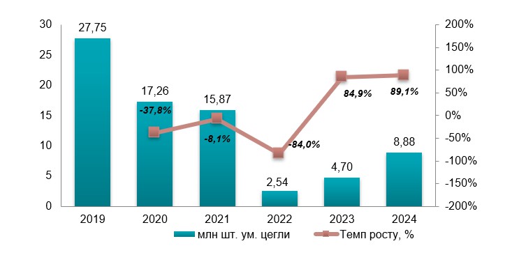 Аналіз ринку цегли в Україні