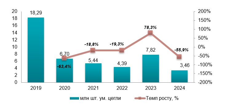 Аналіз ринку цегли в Україні