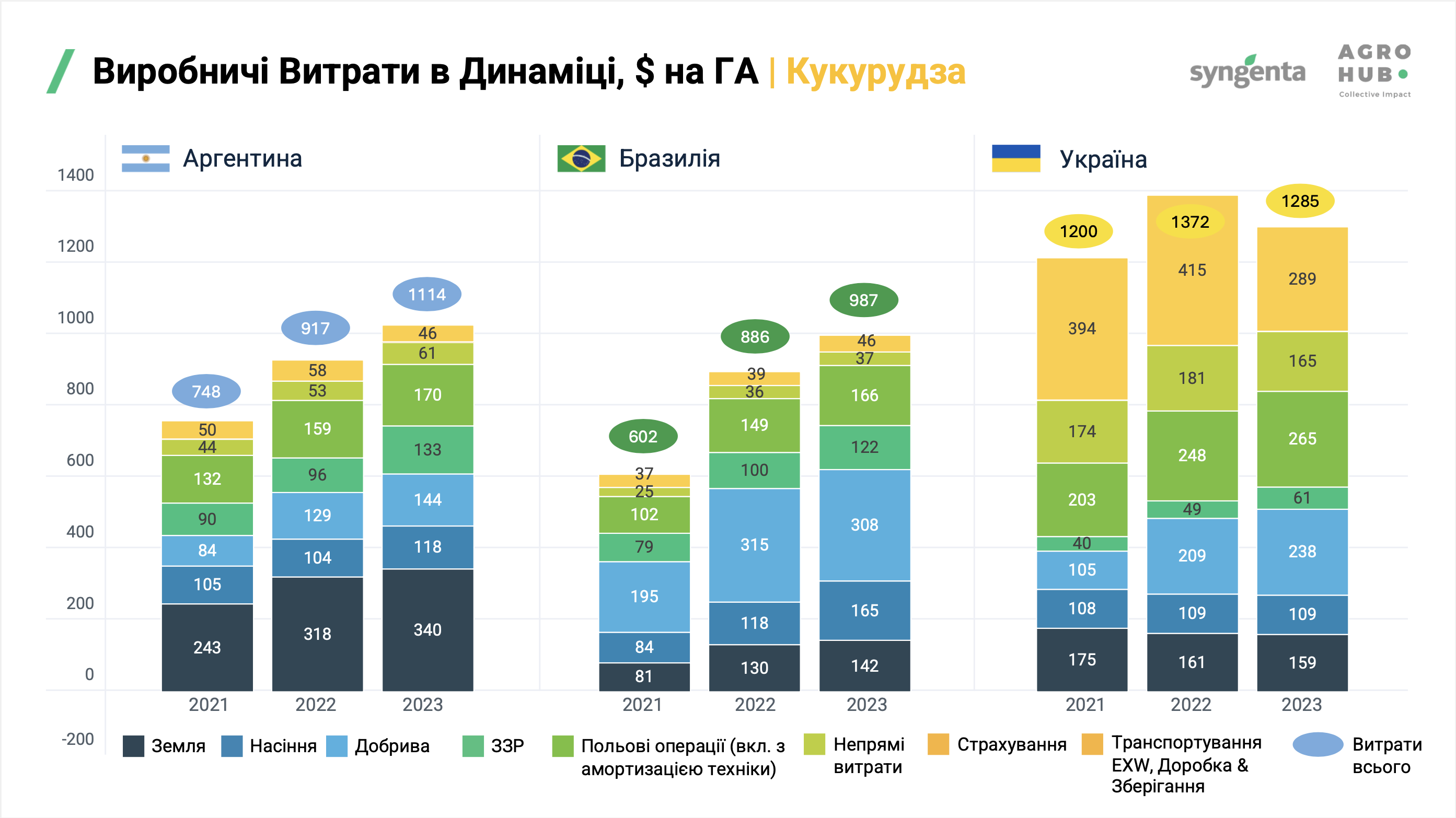 Global Agro Benchmark 2025: Україна демонструє найвищу врожайність серед ключових аграрних експортерів — дослідження Agrohub