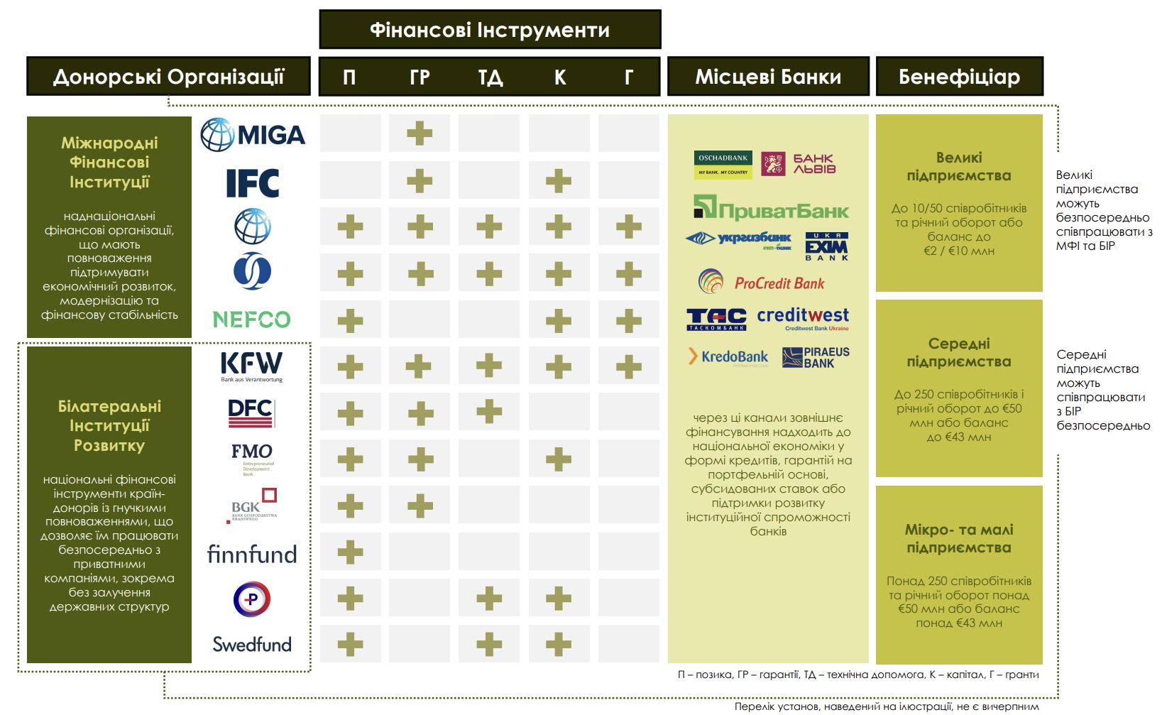 Чому мільярди ЄБРР, IFC, DFC не доходять до українських компаній і що потрібно змінити?