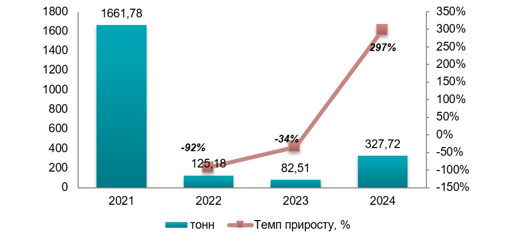 Аналіз ринку качиного мяса в Україні