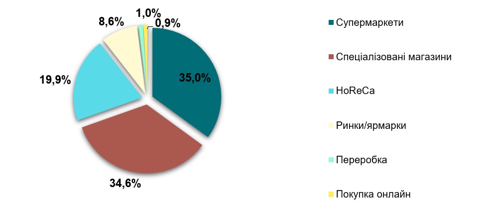 Аналіз ринку качиного мяса в Україні
