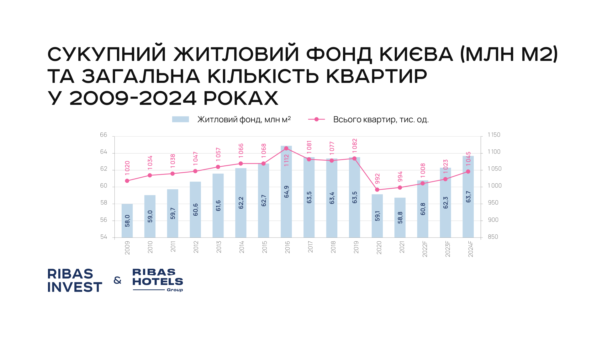 Інвестиційна привабливість Києва: житлова та готельна нерухомість