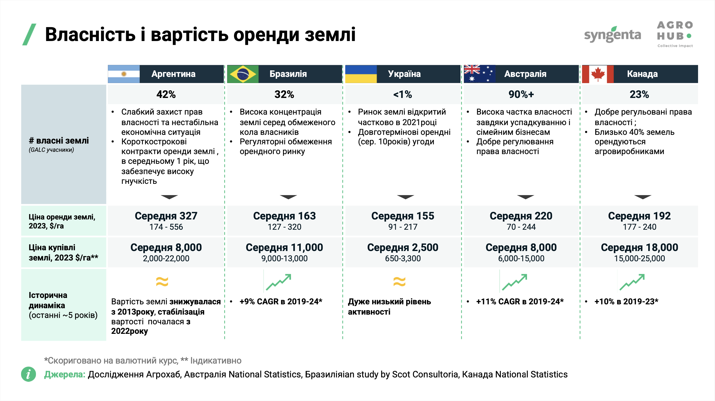 Global Agro Benchmark 2025: Україна демонструє найвищу врожайність серед ключових аграрних експортерів — дослідження Agrohub