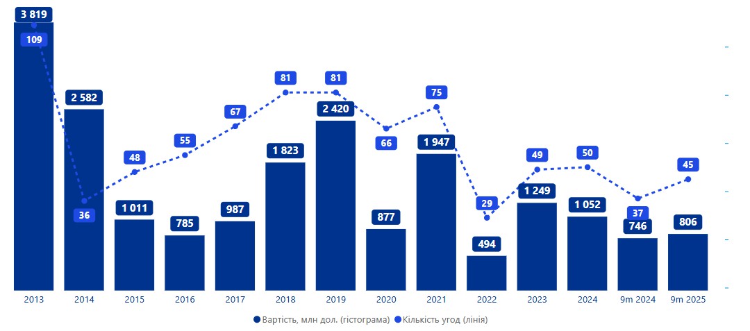 Ринок угод злиття і поглинаня (M&A) в Україні за 9 місяців 2025 року