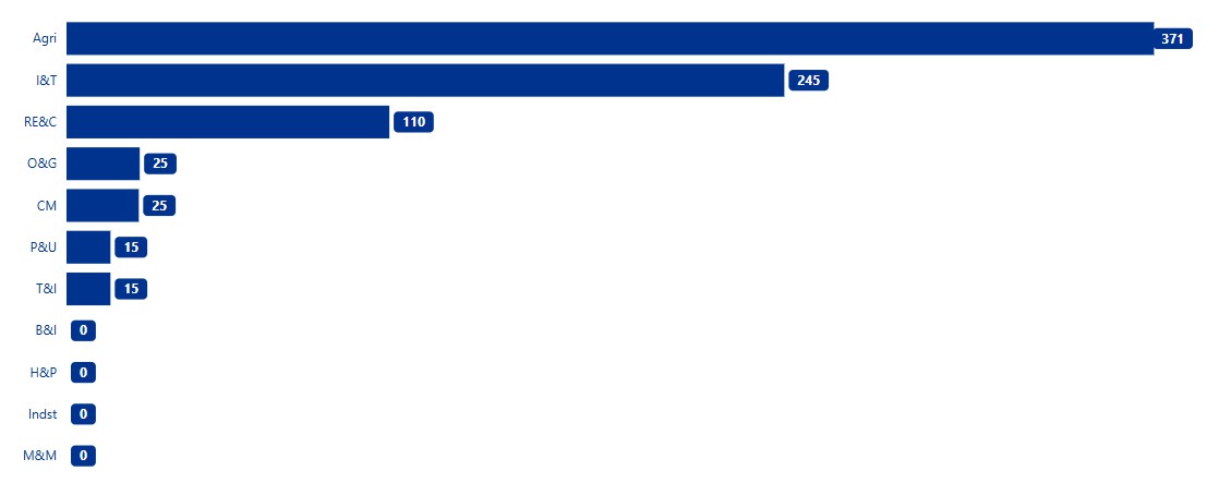 Ринок угод злиття і поглинаня (M&A) в Україні за 9 місяців 2025 року