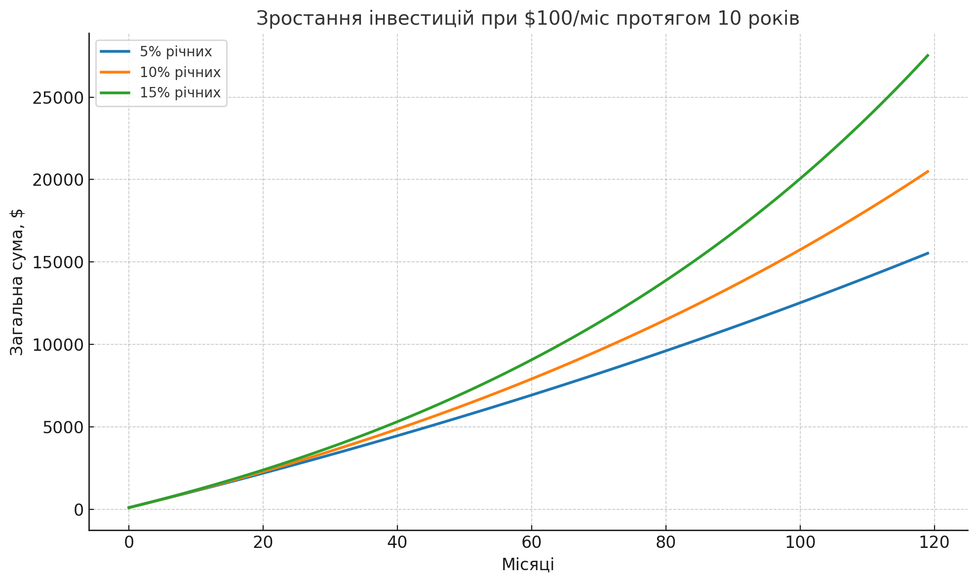 Что будет, если инвестировать всего $100 каждый месяц в течение 10 лет?