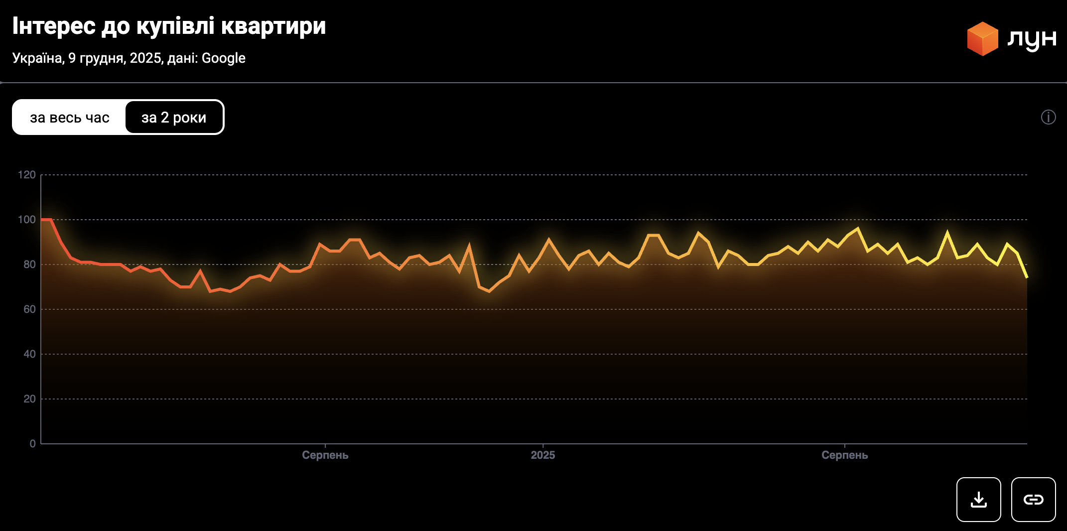 Як змінився ринок нерухомості України у 2025 році