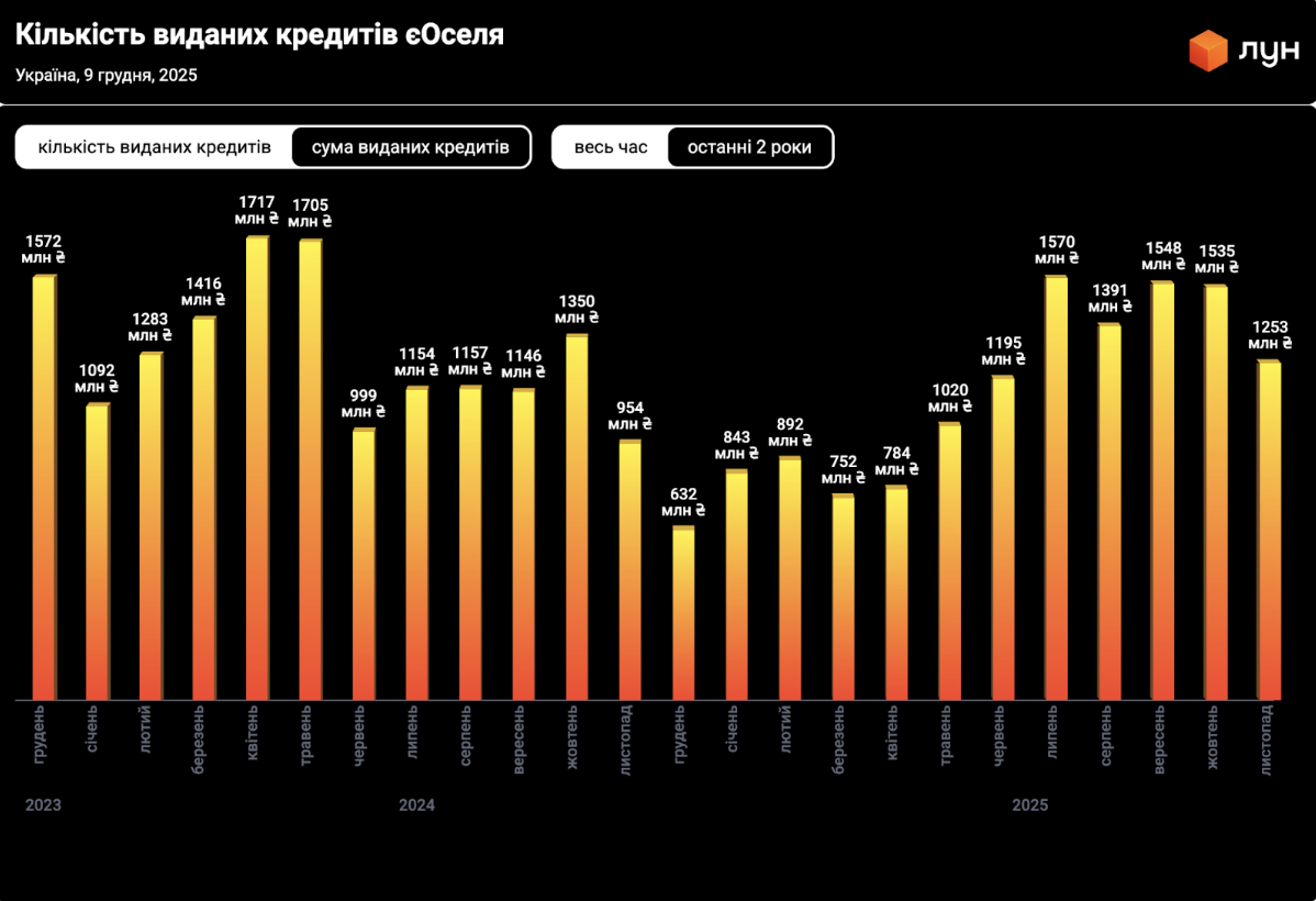 Як змінився ринок нерухомості України у 2025 році