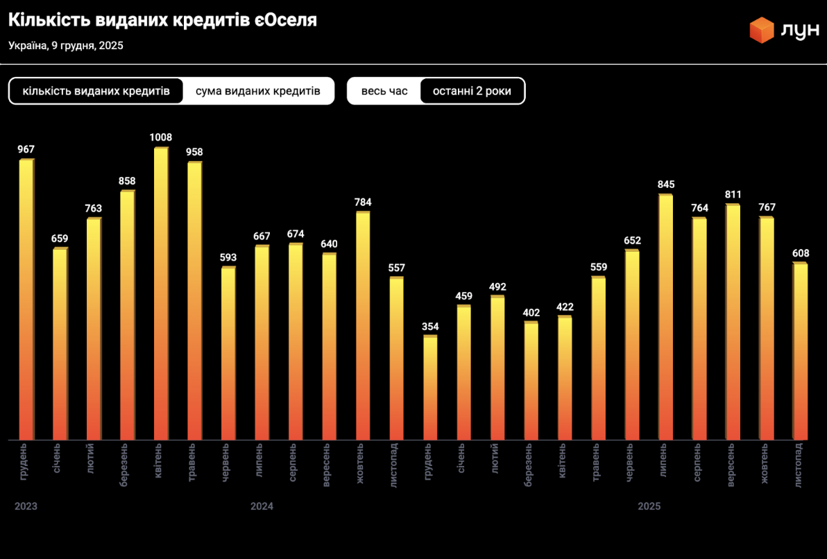 Як змінився ринок нерухомості України у 2025 році