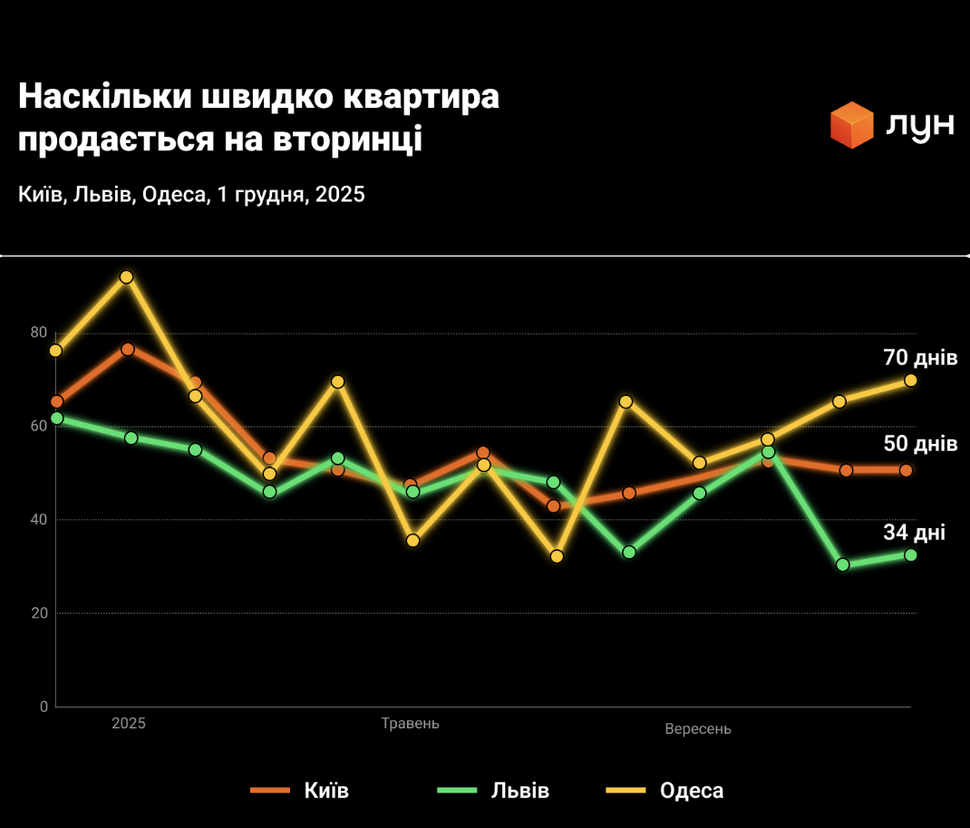 Як змінився ринок нерухомості України у 2025 році