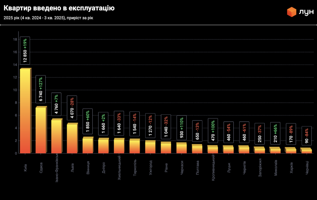 Як змінився ринок нерухомості України у 2025 році