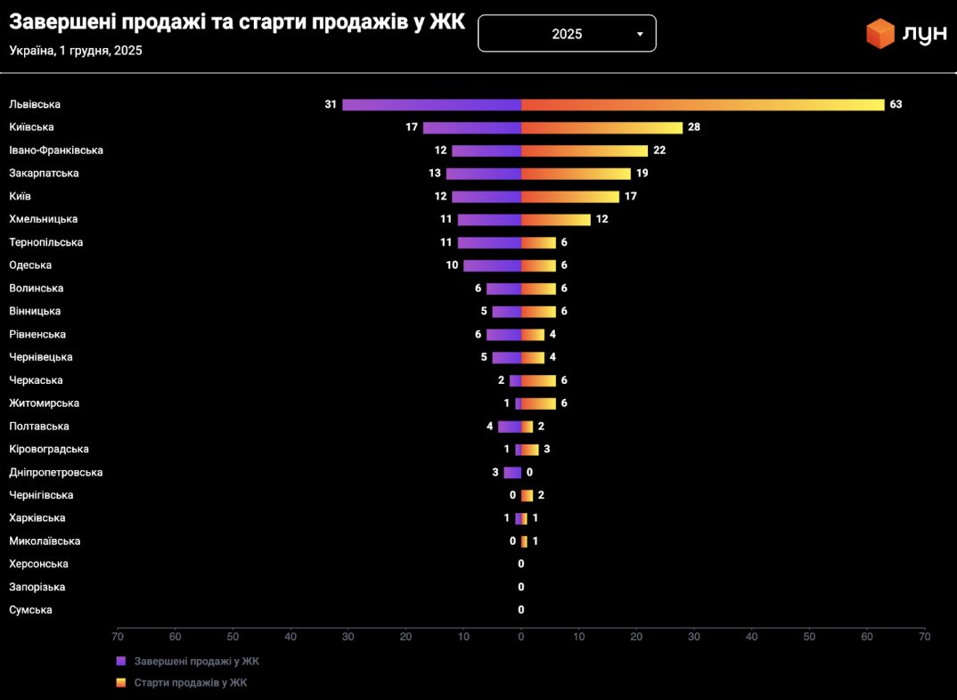 Як змінився ринок нерухомості України у 2025 році