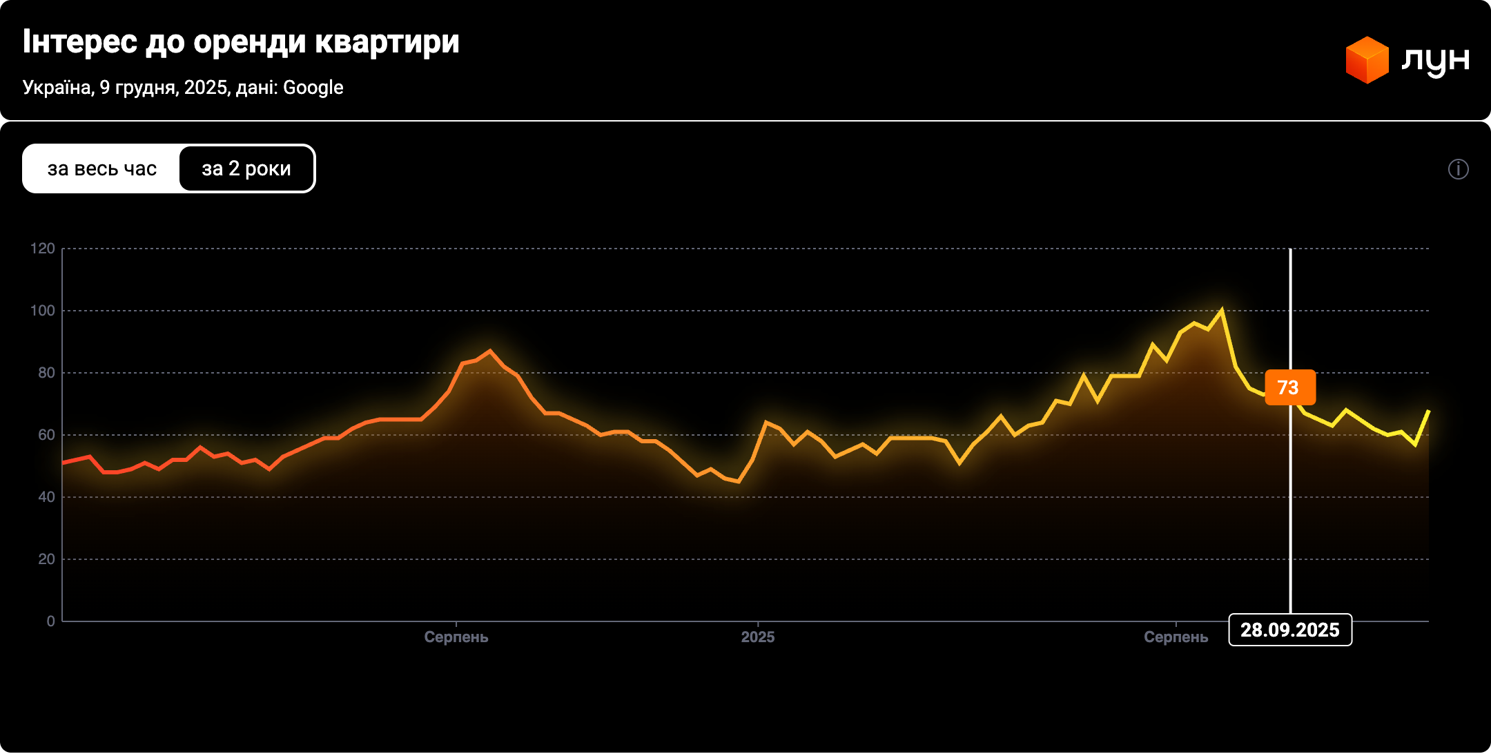 Як змінився ринок нерухомості України у 2025 році