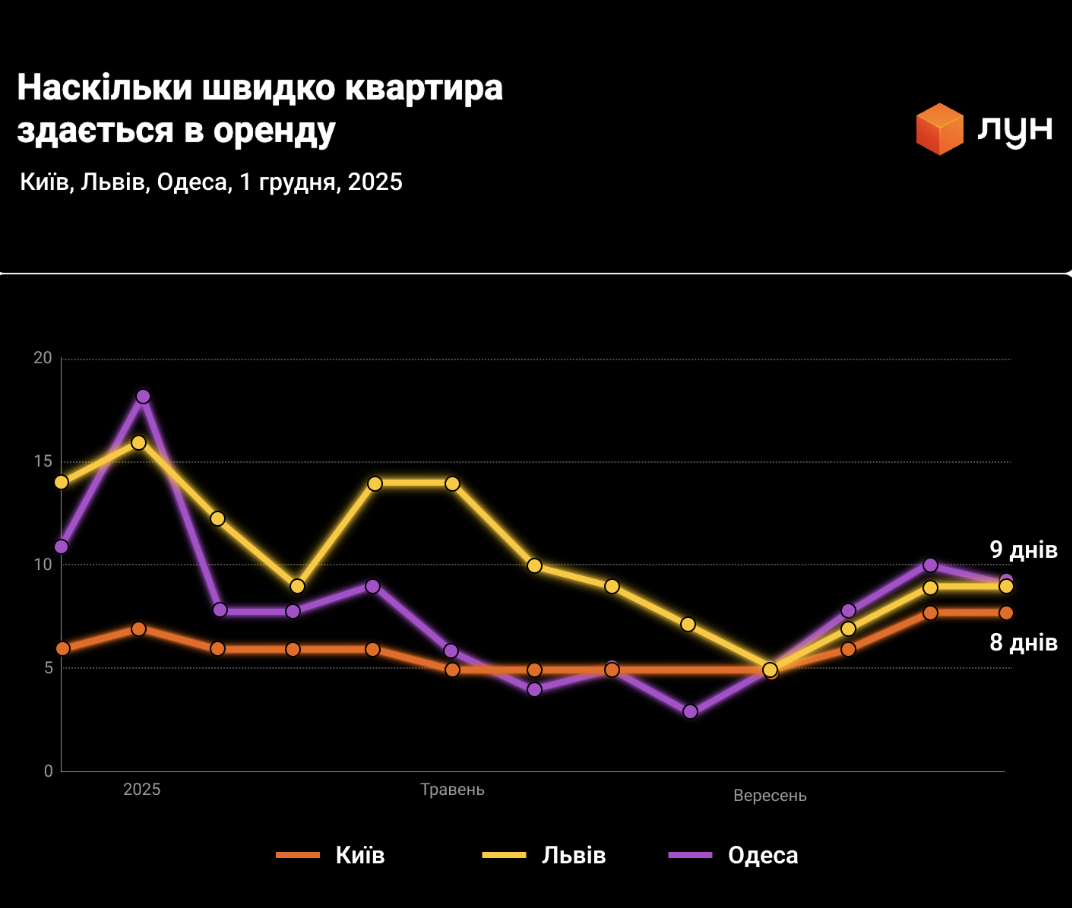 Як змінився ринок нерухомості України у 2025 році
