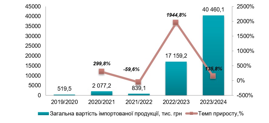 Аналіз ринку соняшникової олії в Україні
