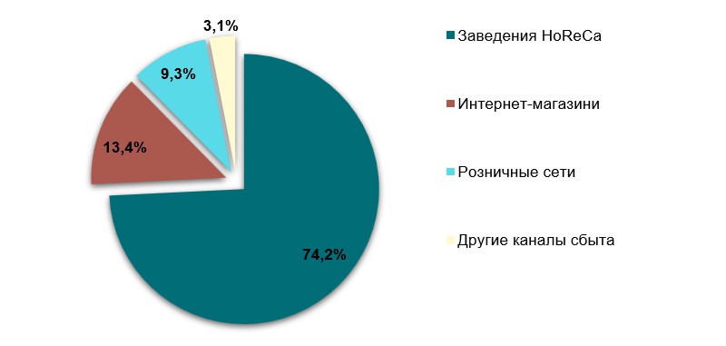 Анализ рынка чайного концентрата в Украине