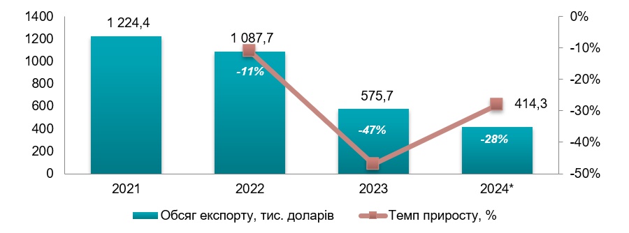 Аналіз ринку нетканих матеріалів в Україні