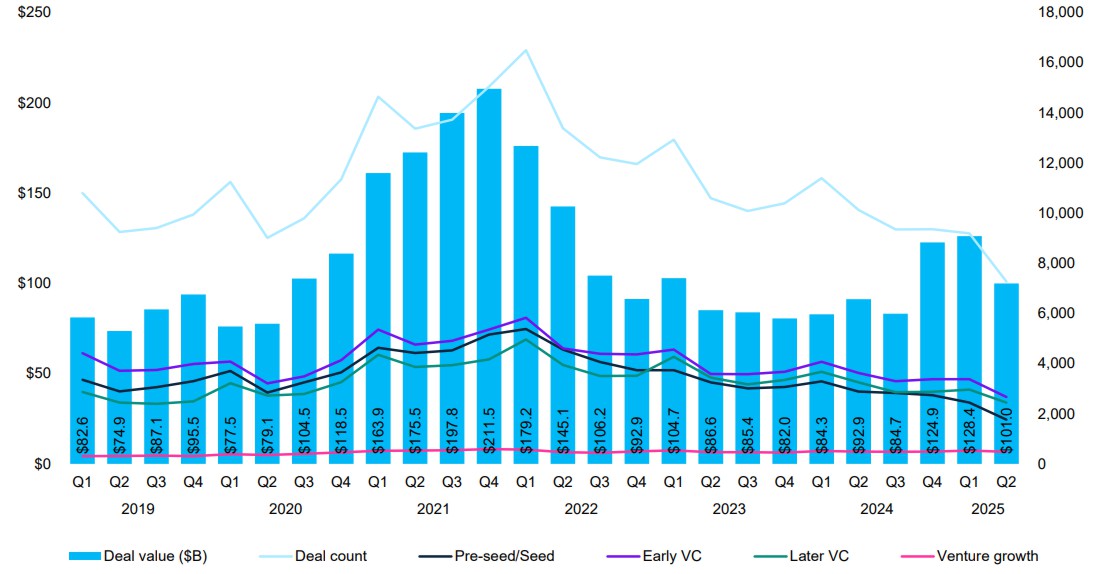 Глобальні тренди розвитку венчурного ринку у 1 півріччі 2025 року