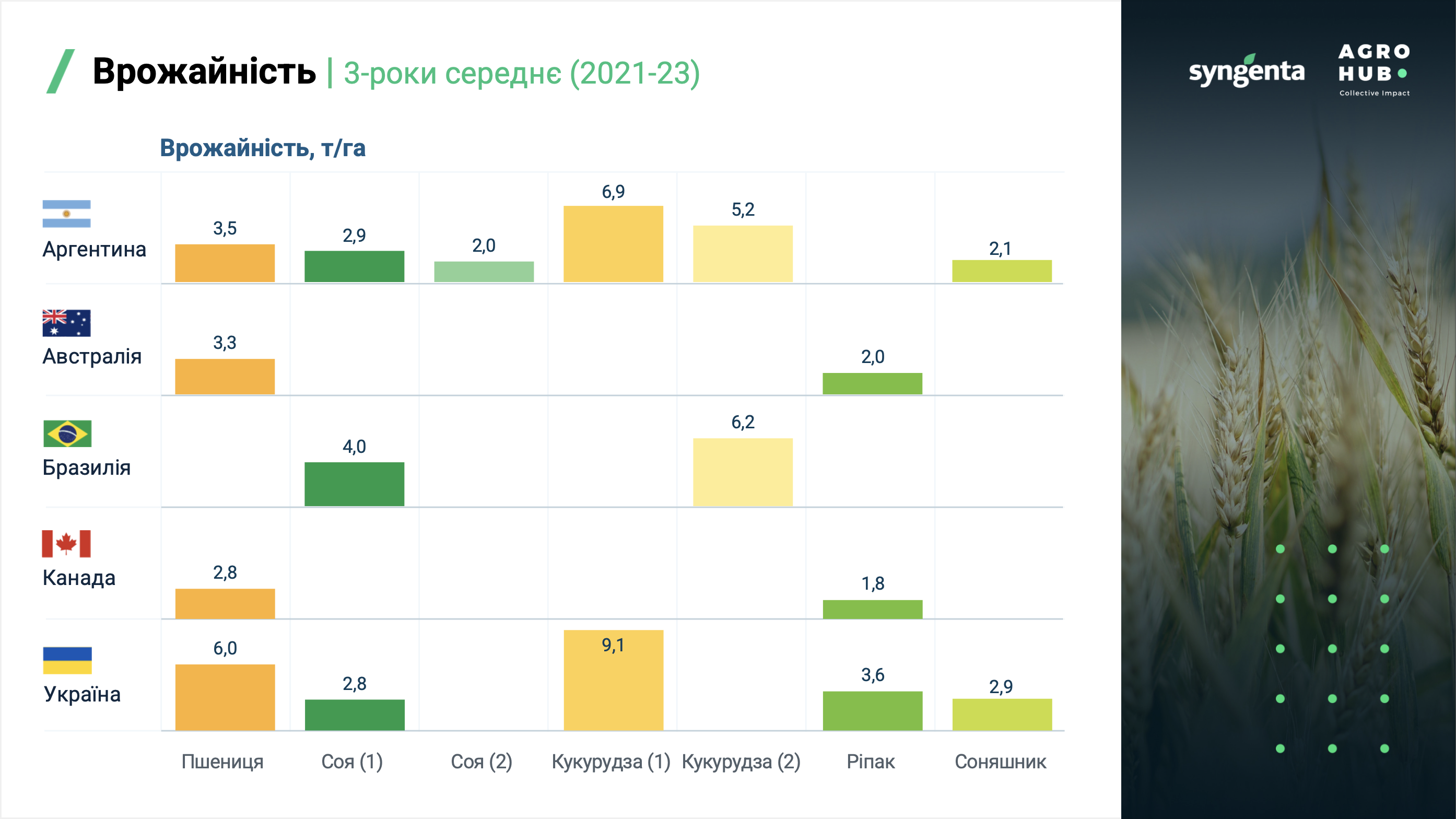 Global Agro Benchmark 2025: Україна демонструє найвищу врожайність серед ключових аграрних експортерів — дослідження Agrohub