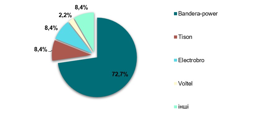 Аналіз ринку зарядних станцій в Україні
