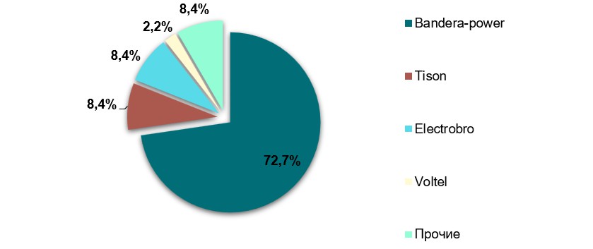 Анализ рынка зарядных станций в Украине