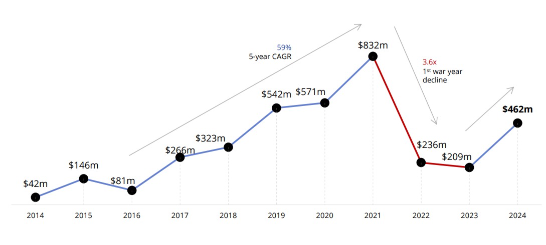 DealBook of Ukraine 2025: дослідження технологічного ринку України