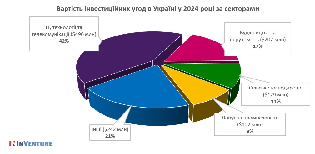 Ринок інвестицій та M&A в Україні 2024: інвестиції заради виживання