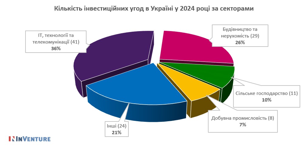 Ринок інвестицій та M&A в Україні 2024: інвестиції заради виживання