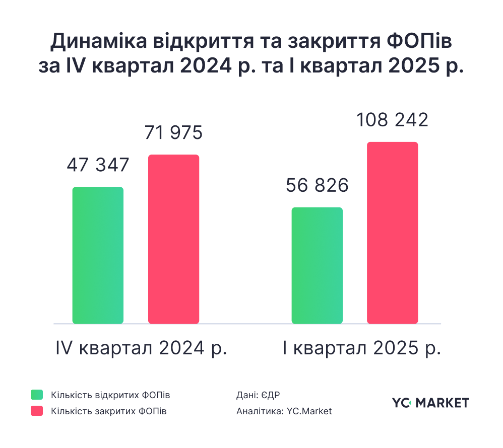 Початок 2025 року розпочався хвилею закриття підприємств в Україні