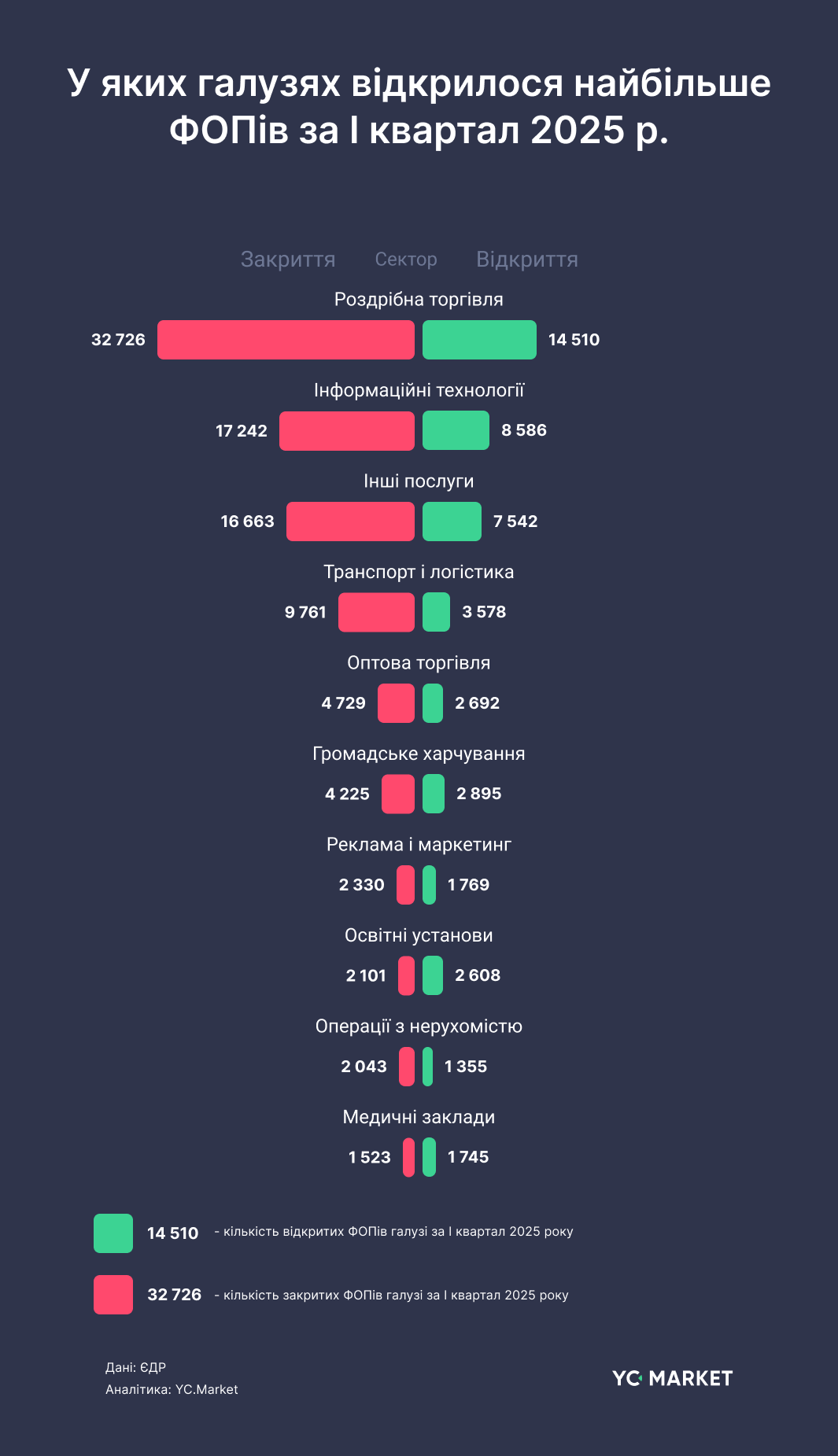 Початок 2025 року розпочався хвилею закриття підприємств в Україні