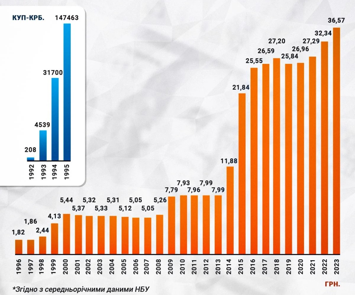 Прогноз курса доллара и гривны в 2025 году