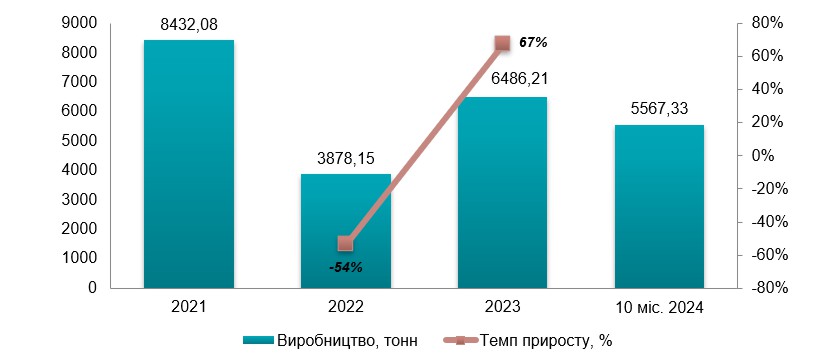 Аналіз ринку дитячих сухих молочних сумішей в Україні