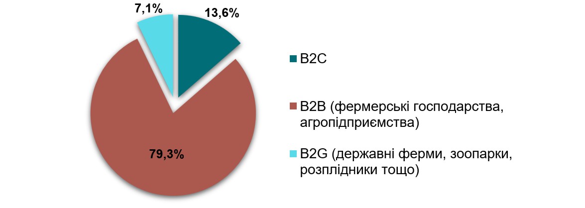 Аналіз ринку ветеринарних препаратів в Україні