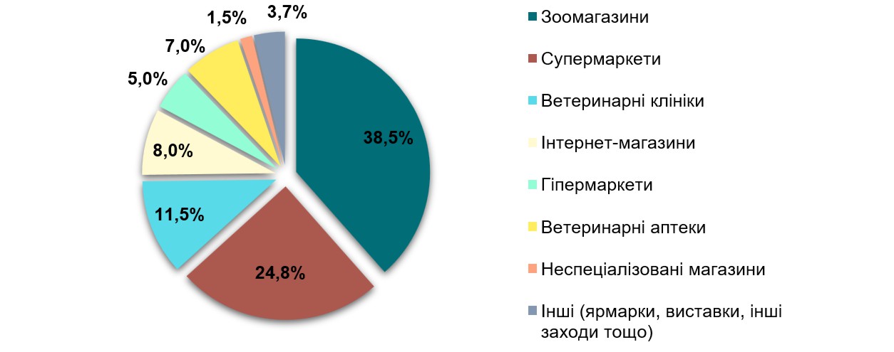 Аналіз ринку ветеринарних препаратів в Україні