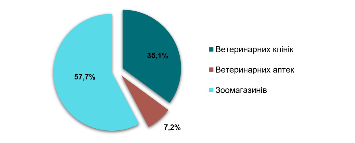 Аналіз ринку ветеринарних препаратів в Україні