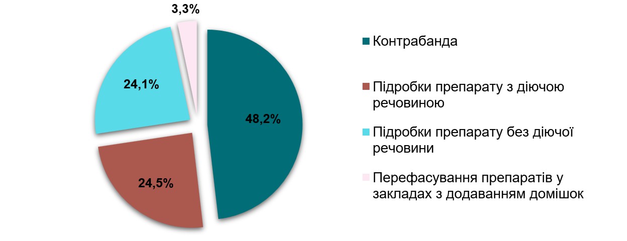 Аналіз ринку ветеринарних препаратів в Україні