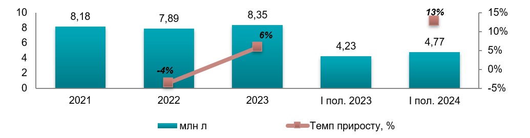 Аналіз ринку безалкогольних газованих лимонадів на основі соку  в Україні