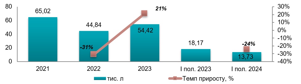 Аналіз ринку безалкогольних газованих лимонадів на основі соку  в Україні