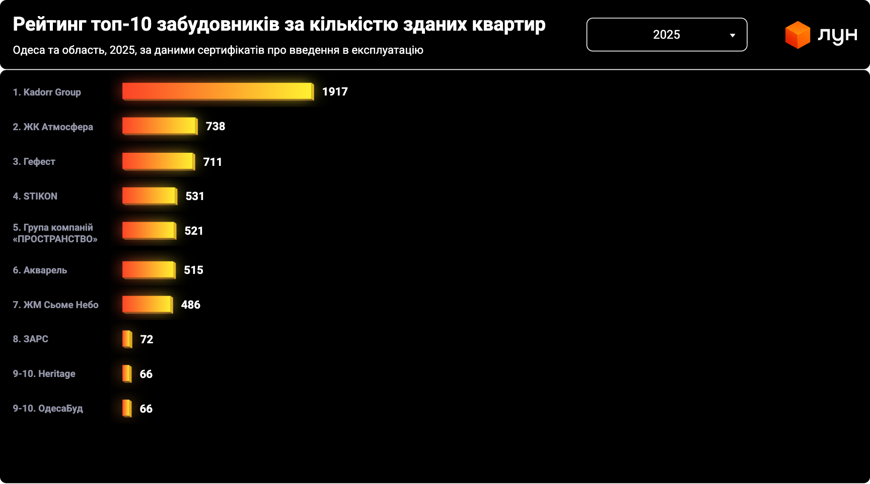 Девелоперы ввели в эксплуатацию 61 000 квартир в 2025 году: рейтинг застройщиков Украины