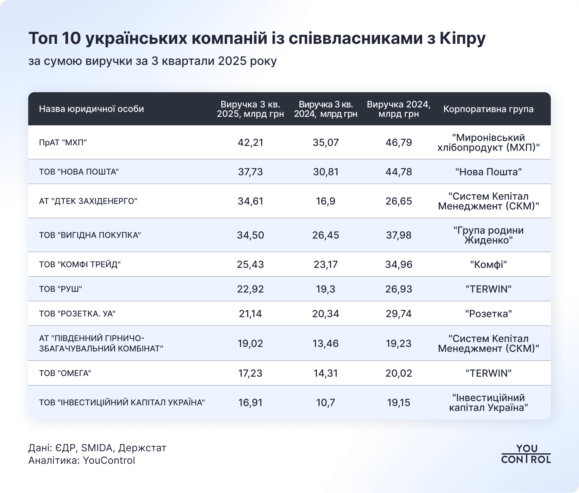 «Деньги ведут на Кипр»: кипрские совладельцы формируют украинский бизнес на 1,53 трлн грн