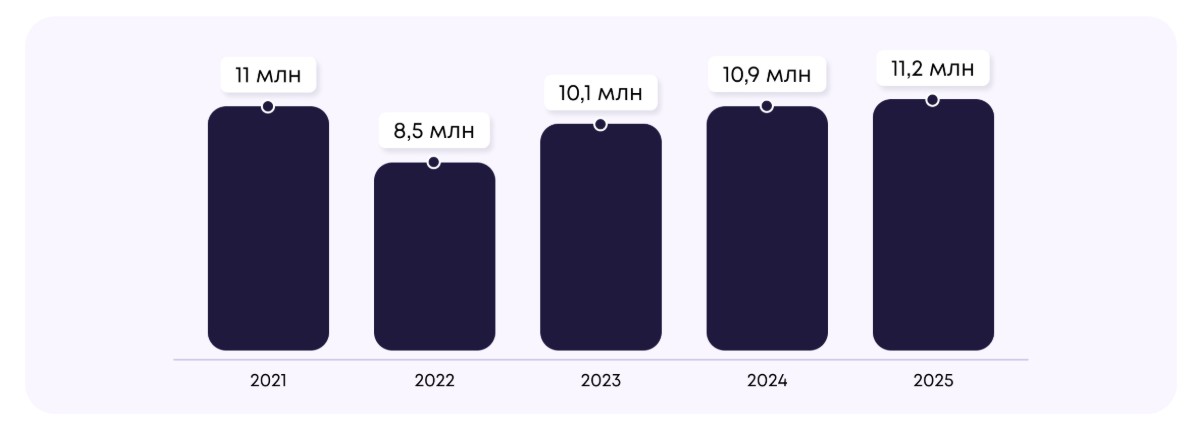 Аналіз ринку eCommerce в Україні у 2025 році: оцінка стану та ключові тренди