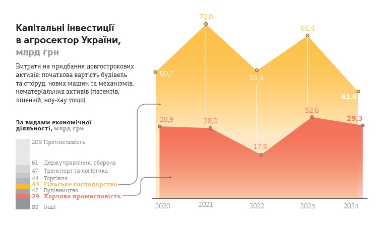 Інвестиції в агробізнес України: виклики, можливості та пропозиції 2026 року