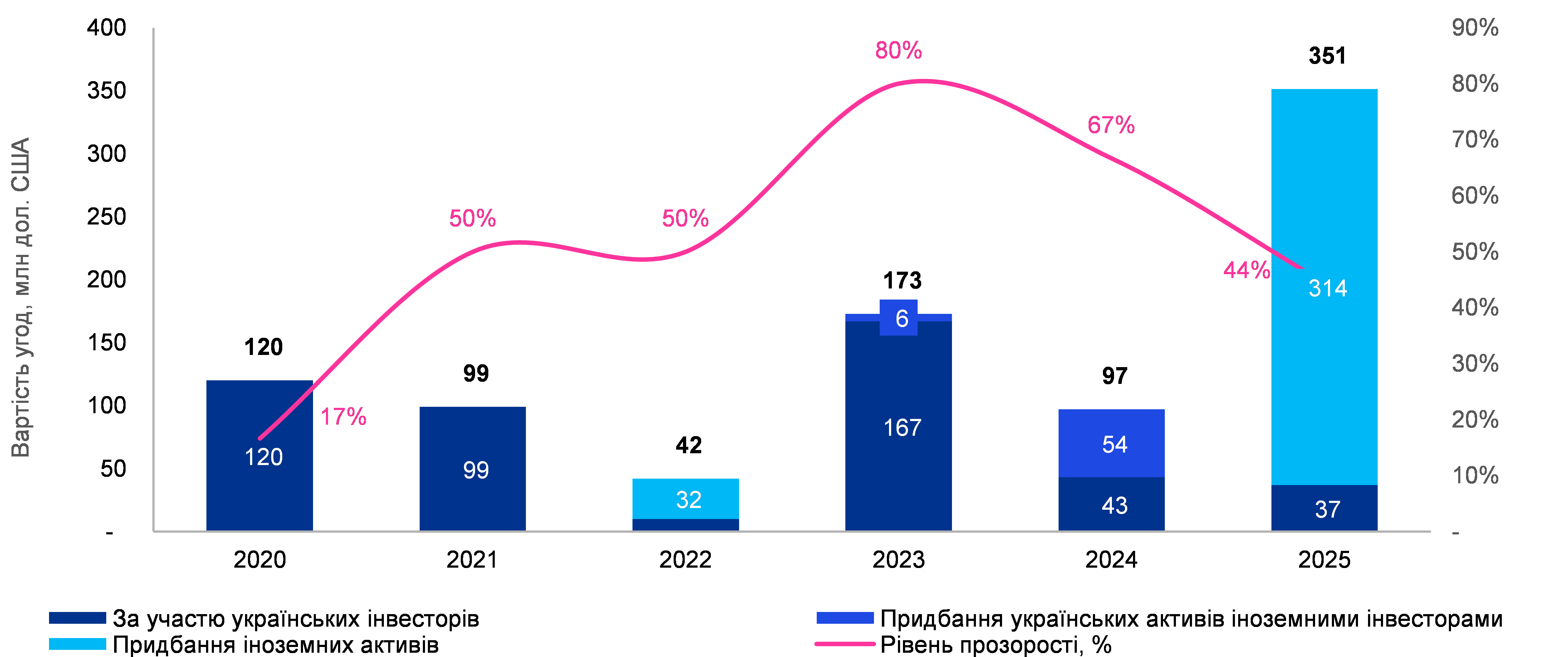 Рынок M&A Украины в агросекторе в 2025 году: ключевые тенденции, консолидация и стратегические сделки